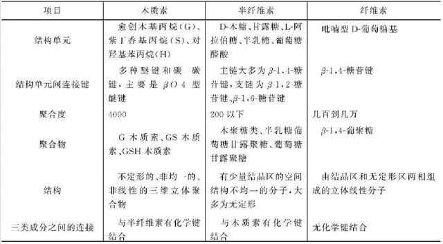植物細(xì)胞壁中纖維素、半纖維素和木質(zhì)素的結(jié)構(gòu)組成
